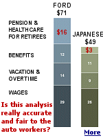 Retirement benefits is a reflection of how many retirees there are. The Big Three built up a huge pool of retirees long before Honda and Toyota opened plants in the US.